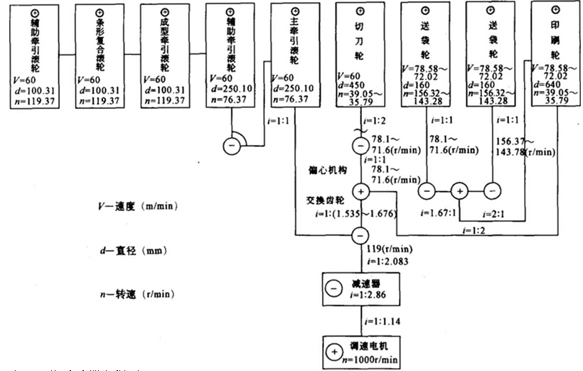 傳動(dòng)計(jì)算方框圖